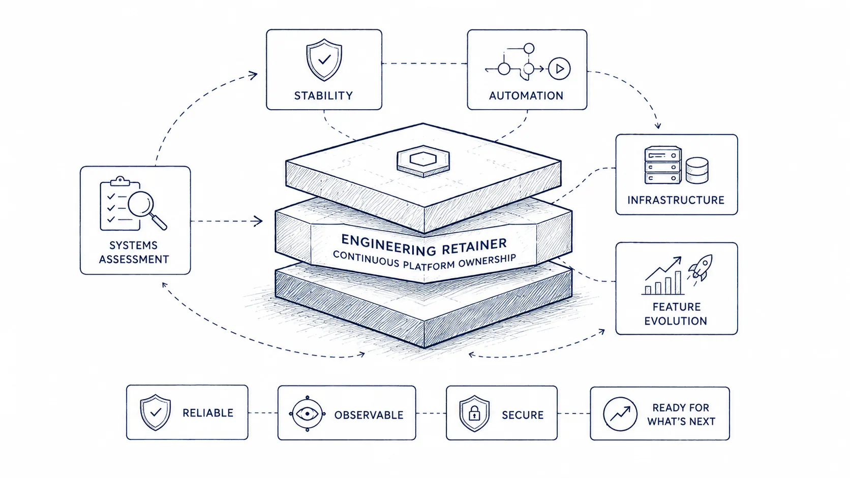 Engineering retainer for continuous platform ownership — stability, automation, infrastructure, and feature evolution flowing from a Systems Assessment, delivering systems that are reliable, observable, secure, and ready for what's next.