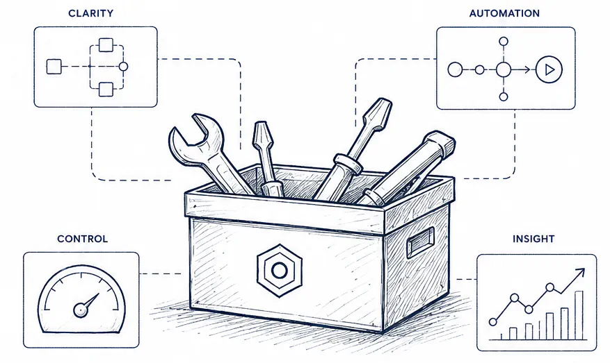 A hand-drawn engineering toolbox surrounded by labels for clarity, automation, control, and insight.