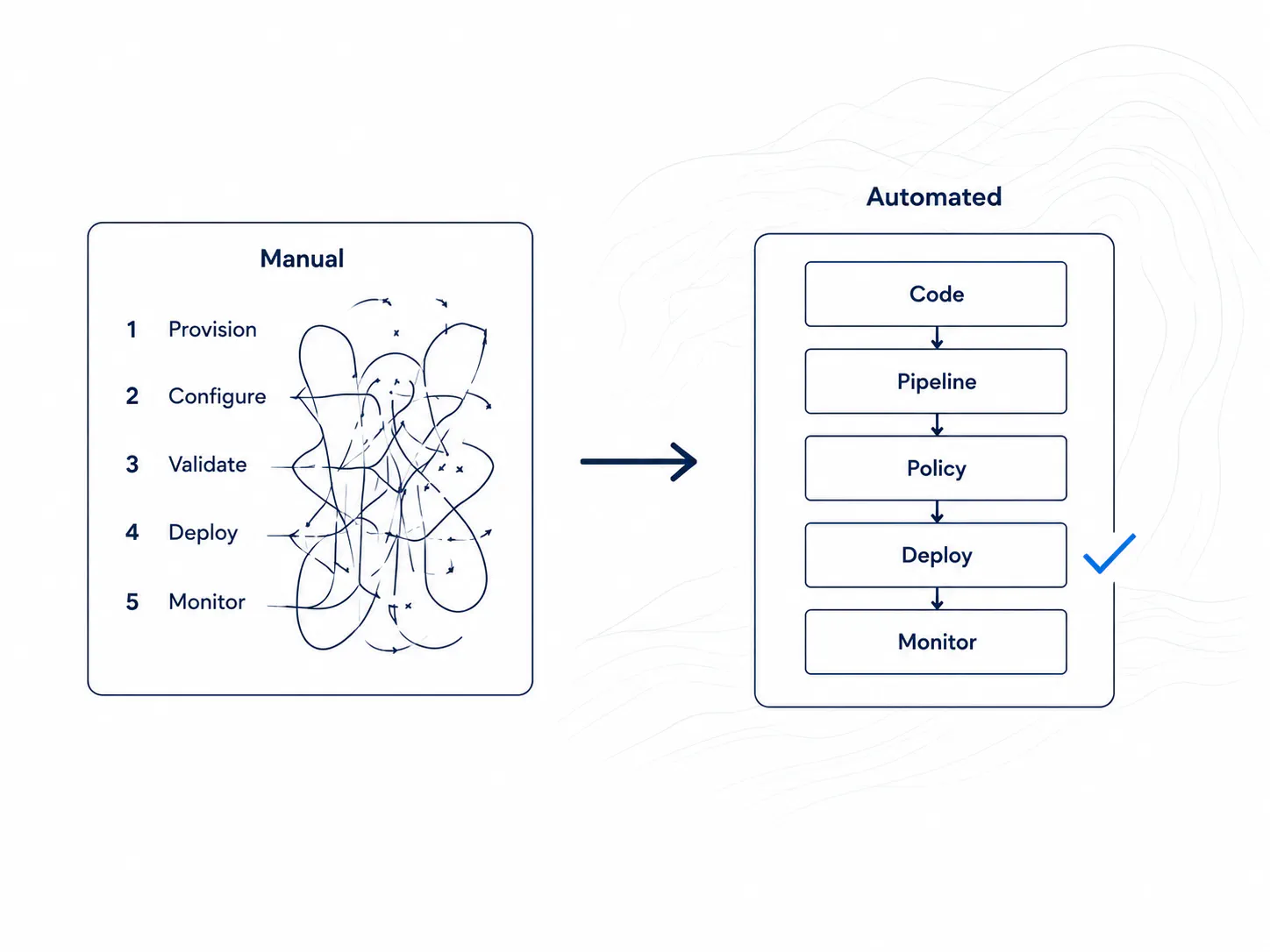 Transforming a tangled manual workflow — provision, configure, validate, deploy, monitor — into a clean automated pipeline: code, pipeline, policy, deploy, monitor.