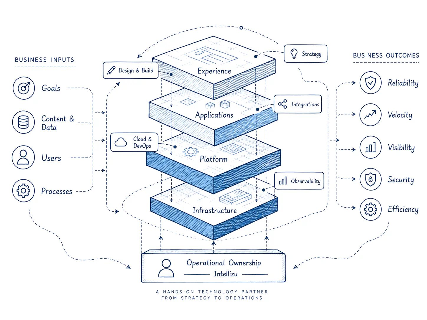 Layered system diagram: business inputs of goals, content and data, users, and processes flow through experience, application, platform, and infrastructure layers under Intellizu operational ownership to deliver reliability, velocity, visibility, security, and efficiency.