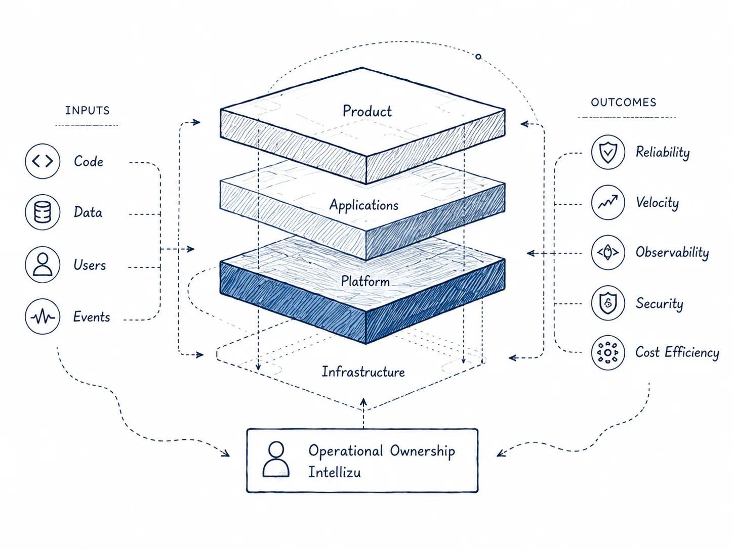 Layered system diagram: inputs of code, data, users, and events flow through product, application, platform, and infrastructure layers under Intellizu operational ownership to deliver reliability, velocity, observability, security, and cost efficiency.