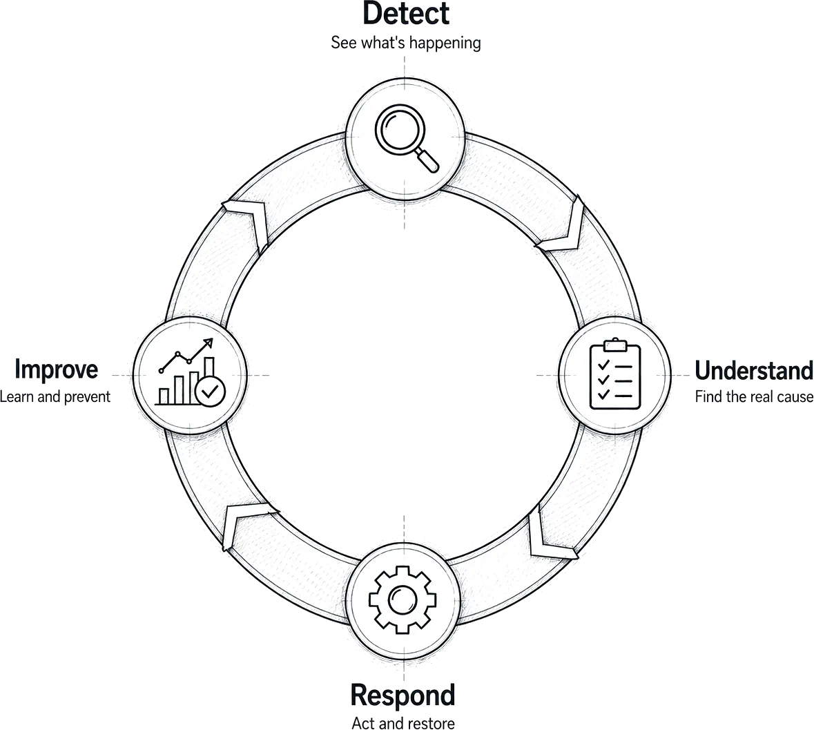 Continuous improvement loop: Detect, Understand, Respond, Improve.