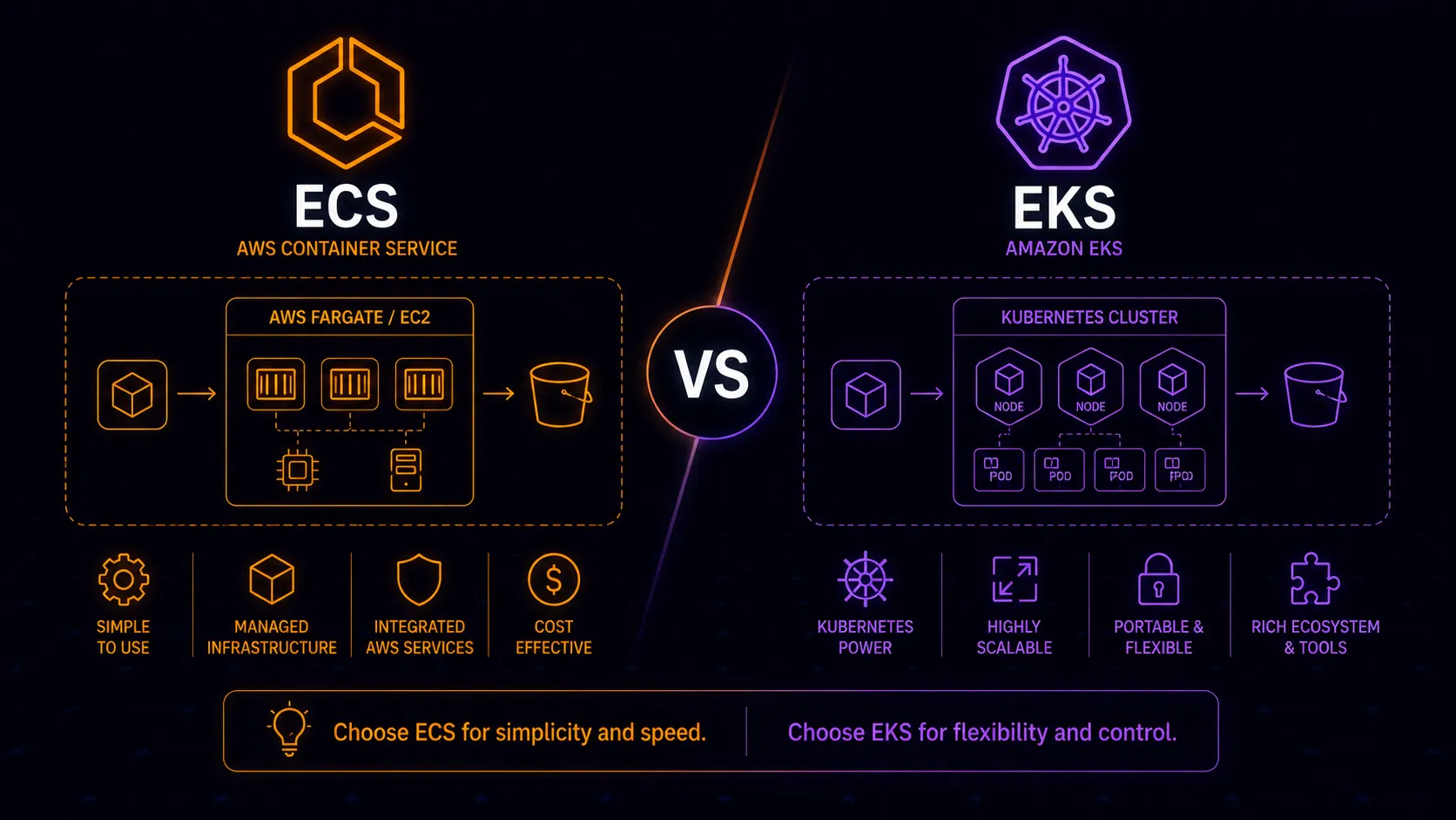 ECS vs EKS | Choosing AWS Container Orchestration