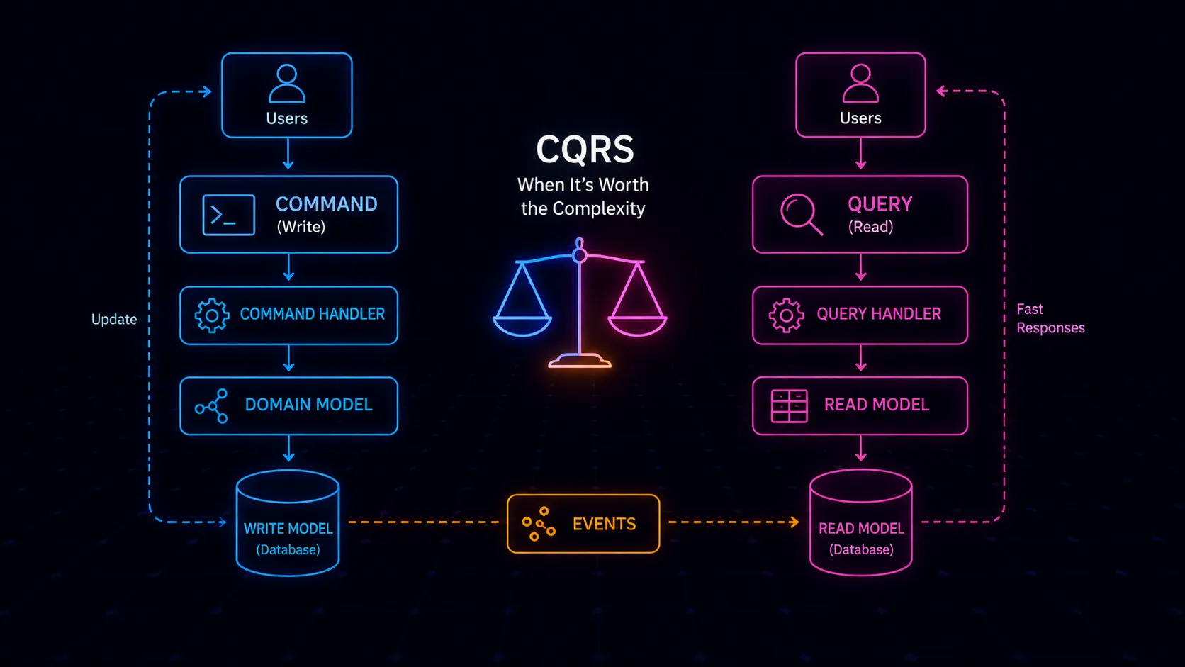 CQRS | When It's Worth the Complexity