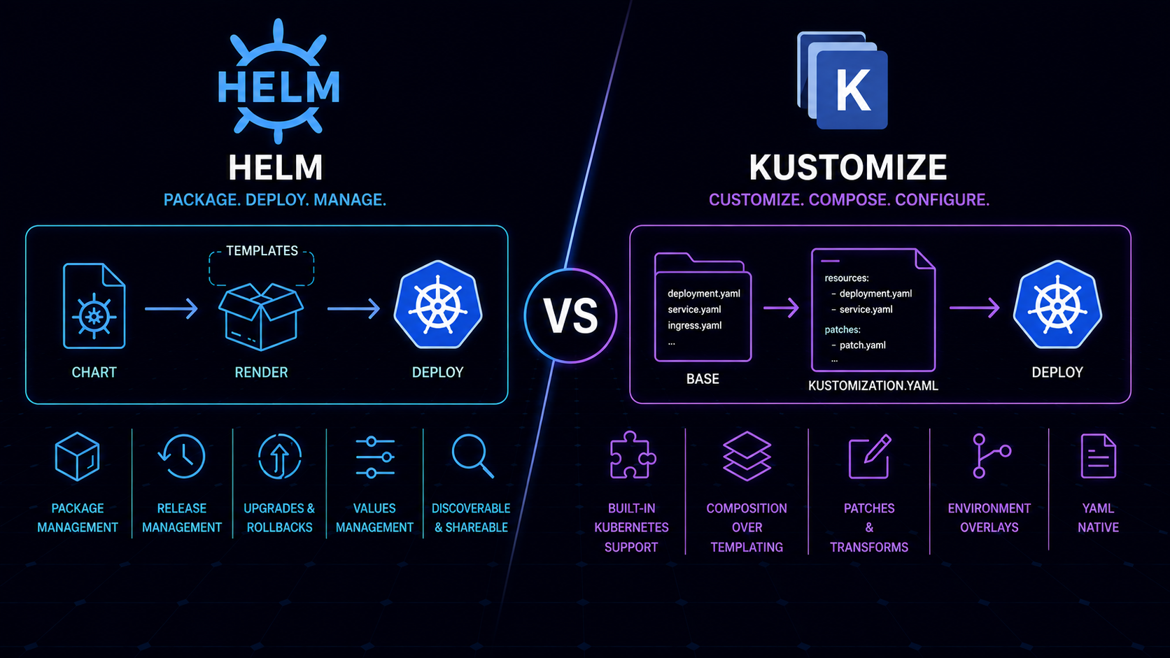 Helm vs Kustomize | Kubernetes Configuration Management