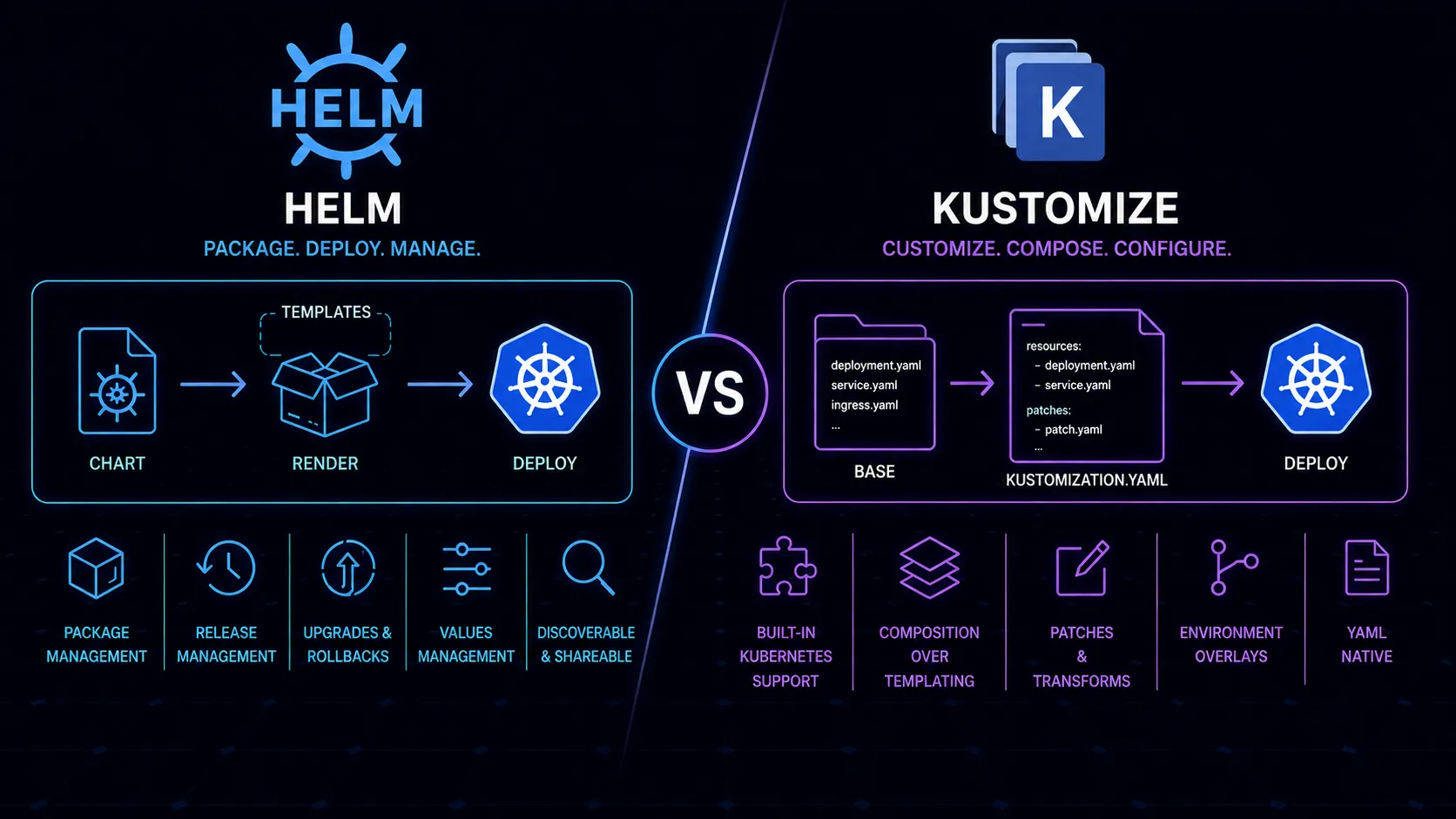 Helm vs Kustomize | Kubernetes Configuration Management