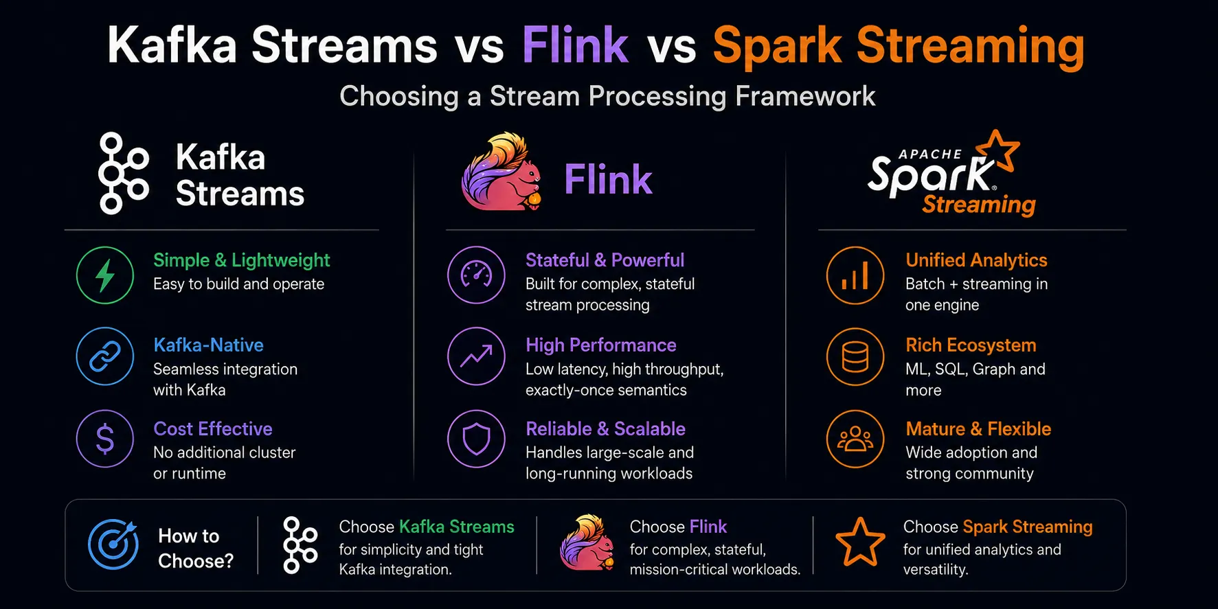 Kafka Streams vs Flink vs Spark Streaming | Stream Processing Compared