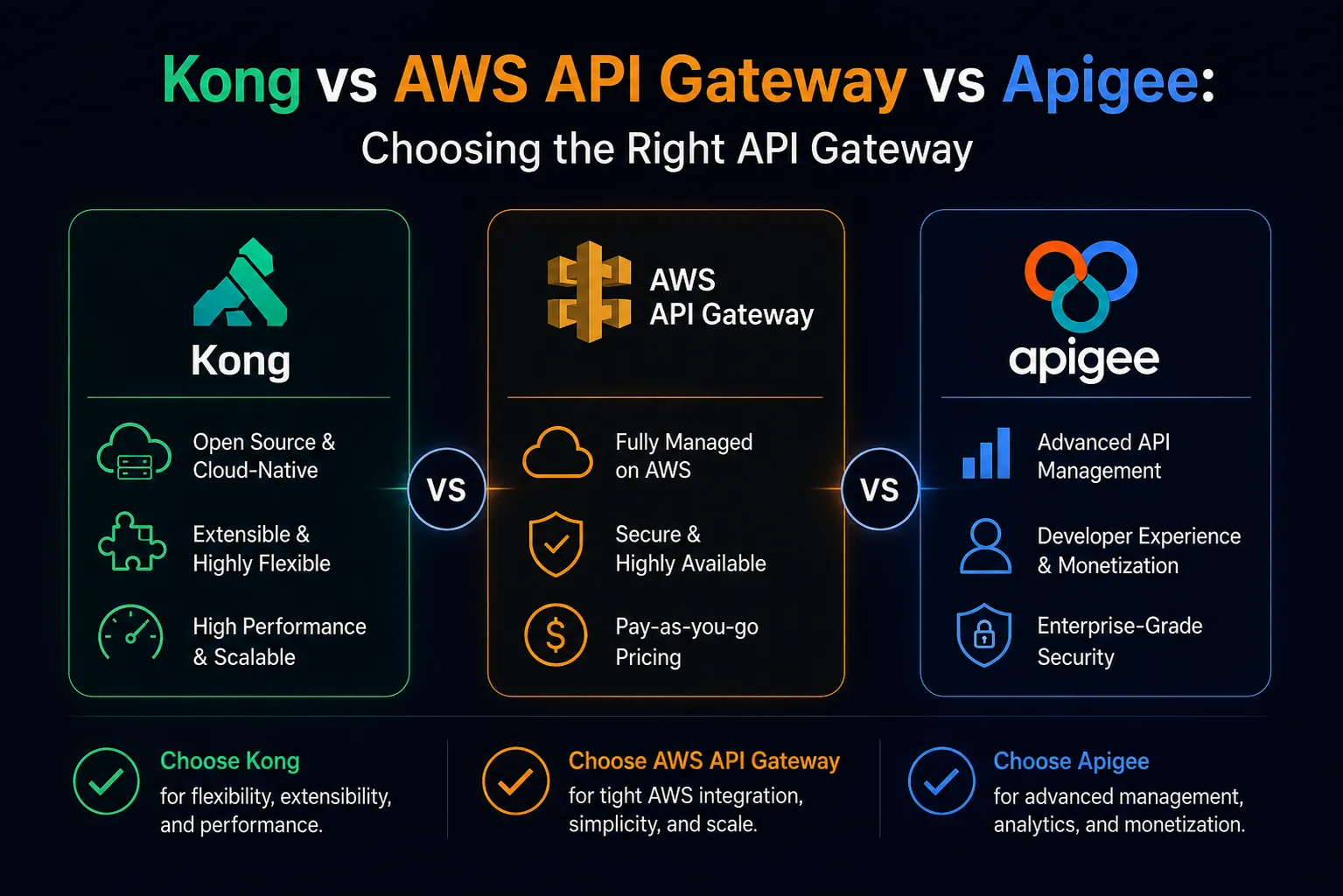 Kong vs AWS API Gateway vs Apigee | API Gateway Comparison