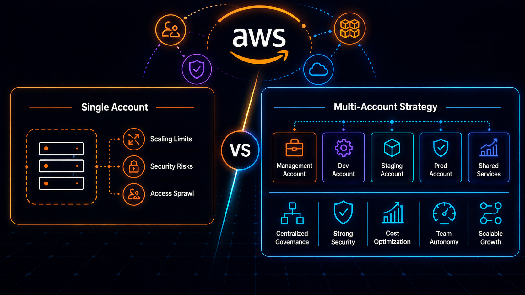 Multi-Account AWS Strategy for Growing Teams