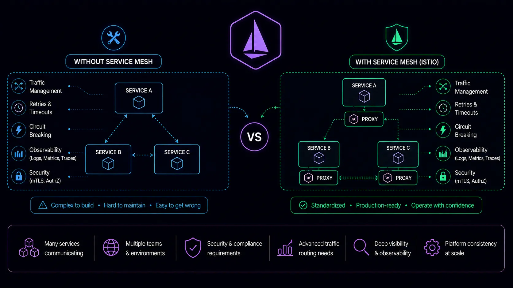Service Mesh: Do You Actually Need Istio?