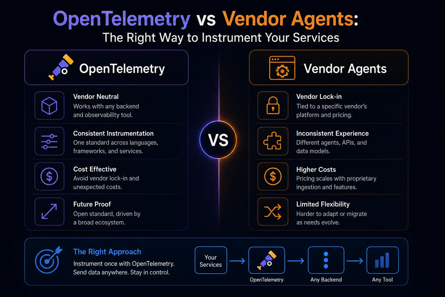 OpenTelemetry vs Vendor Agents | Observability Instrumentation Compared