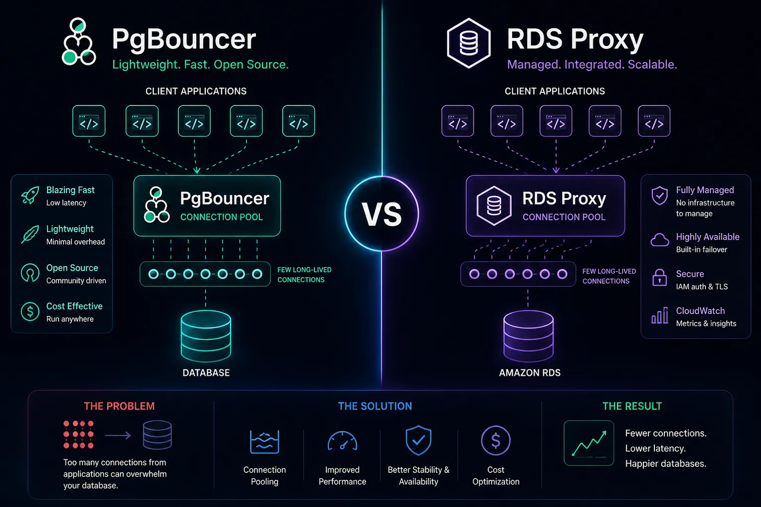 PgBouncer vs RDS Proxy | Database Connection Pooling Compared