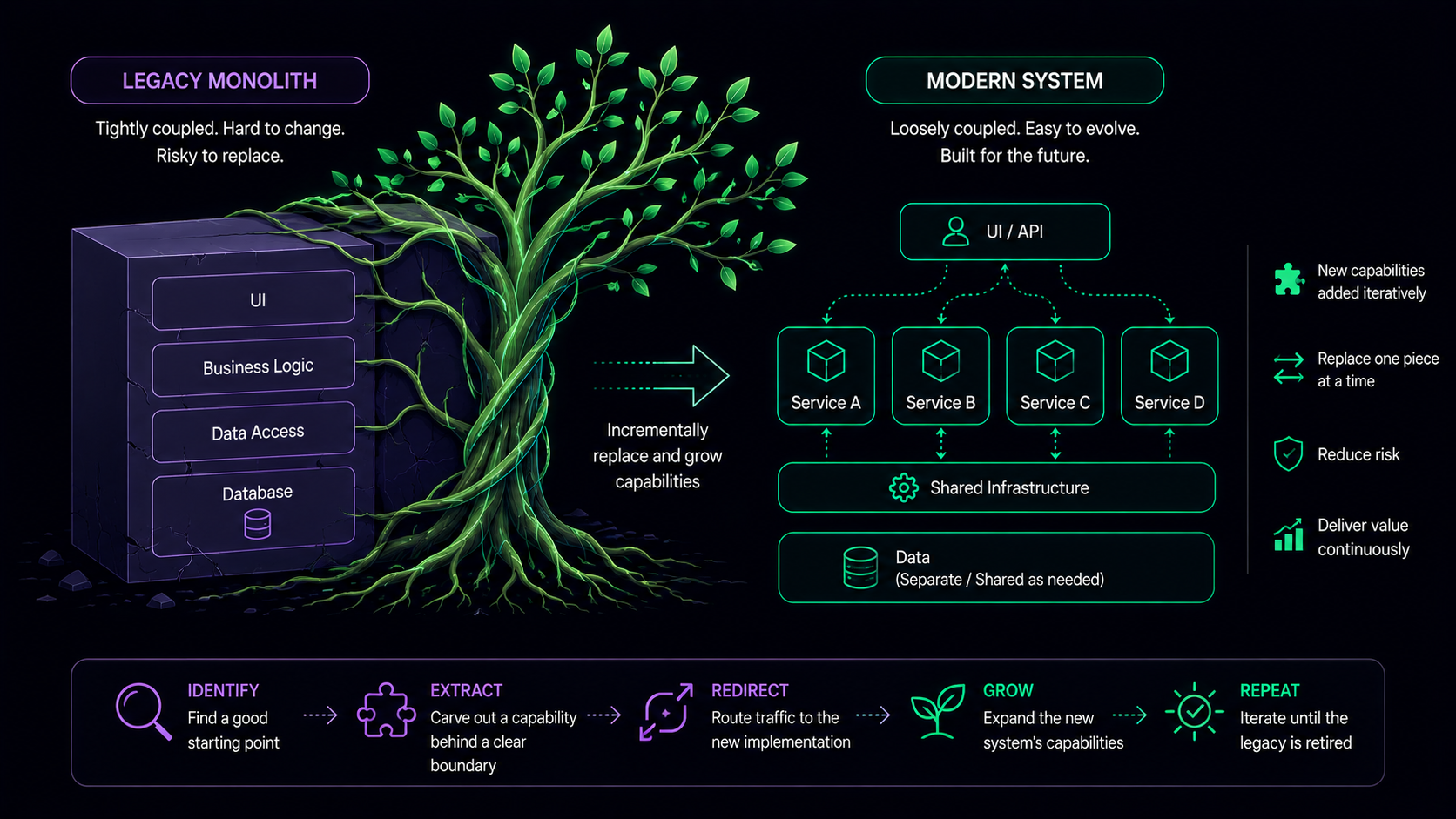 Strangler Fig Pattern: Migrating Legacy Systems Incrementally