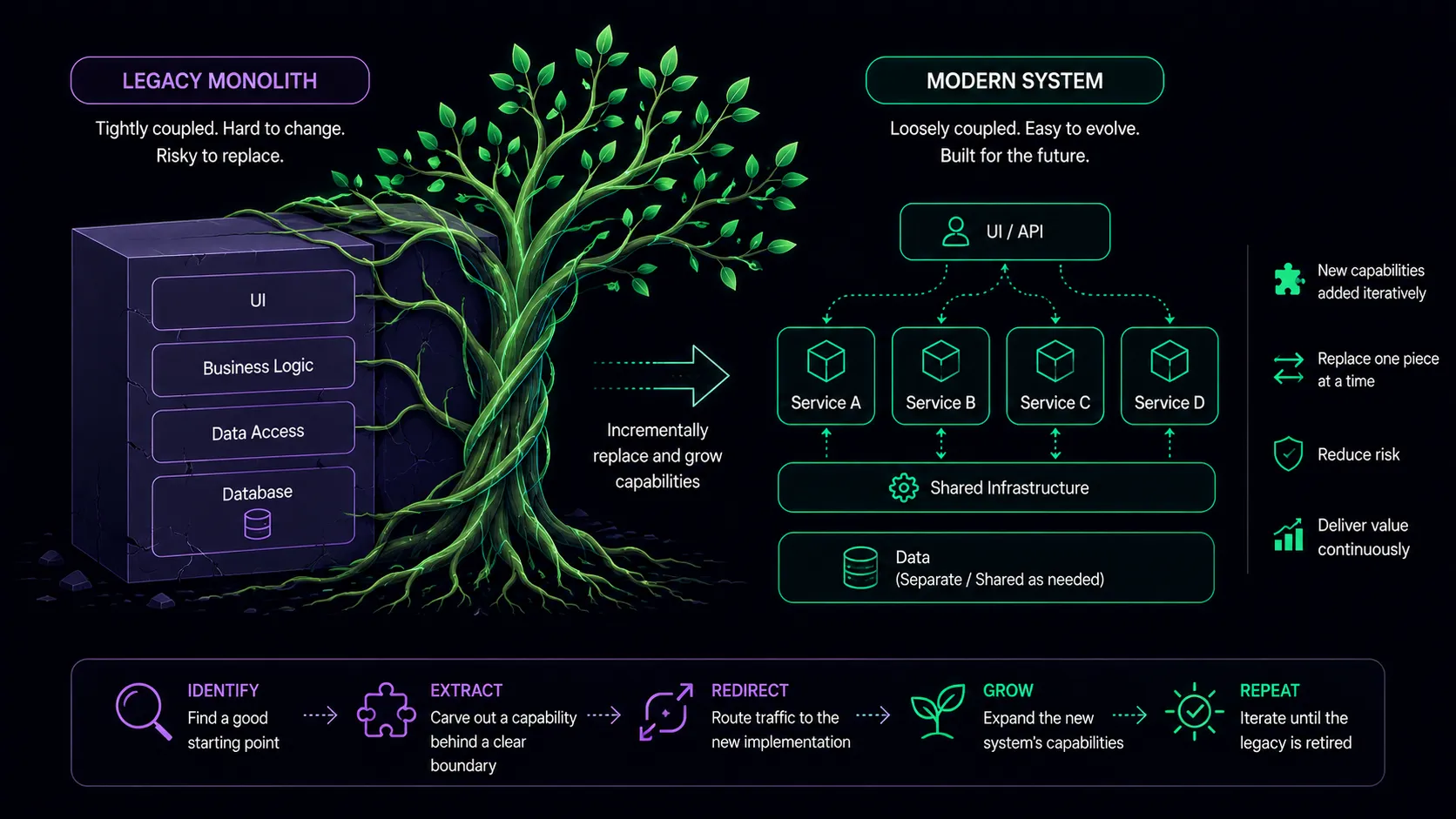 The Strangler Fig Pattern: Legacy Migration Without the Big Bang