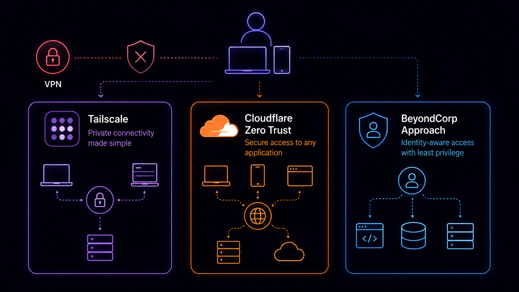 VPN Alternatives: Tailscale, Cloudflare, and BeyondCorp Approaches