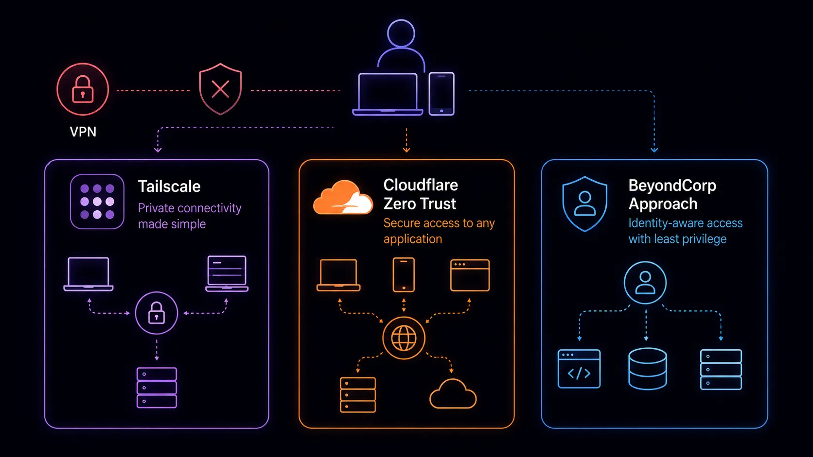 VPN Alternatives: Tailscale, Cloudflare, and BeyondCorp Approaches