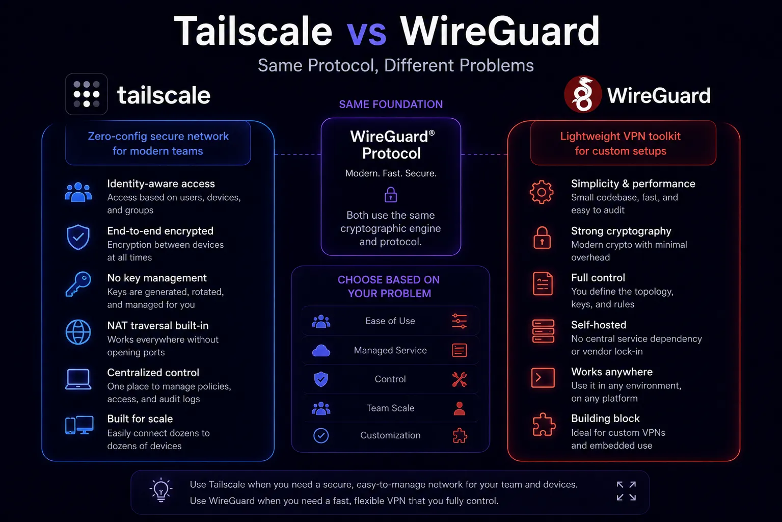 Tailscale vs WireGuard: Same Protocol, Different Problems
