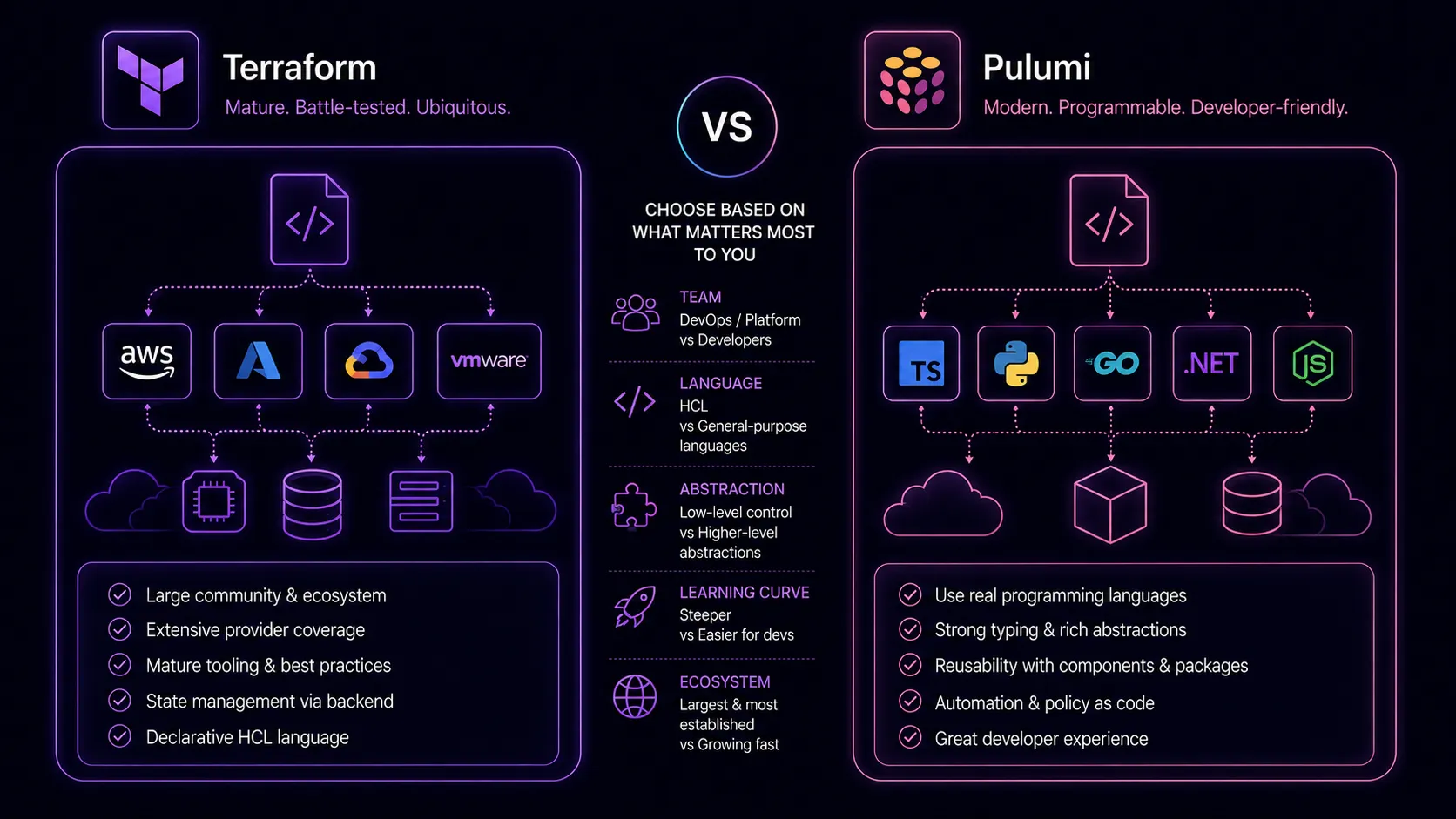 Terraform vs Pulumi | Which Infrastructure as Code Tool to Choose