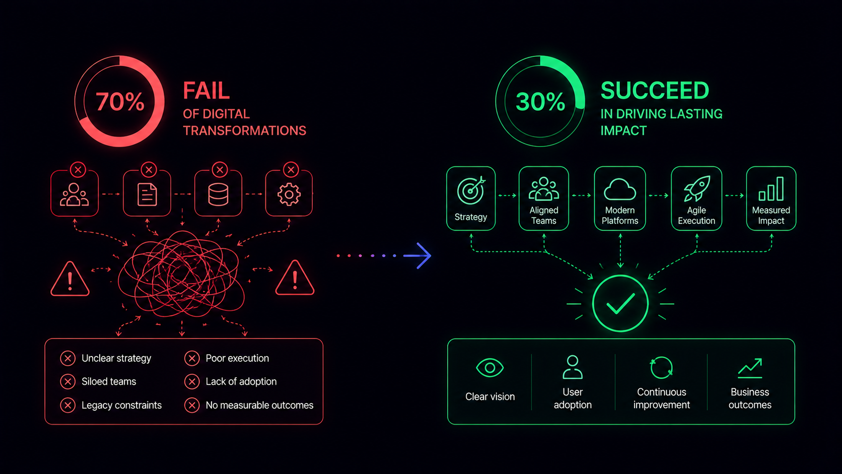 Why Most Digital Transformations Fail