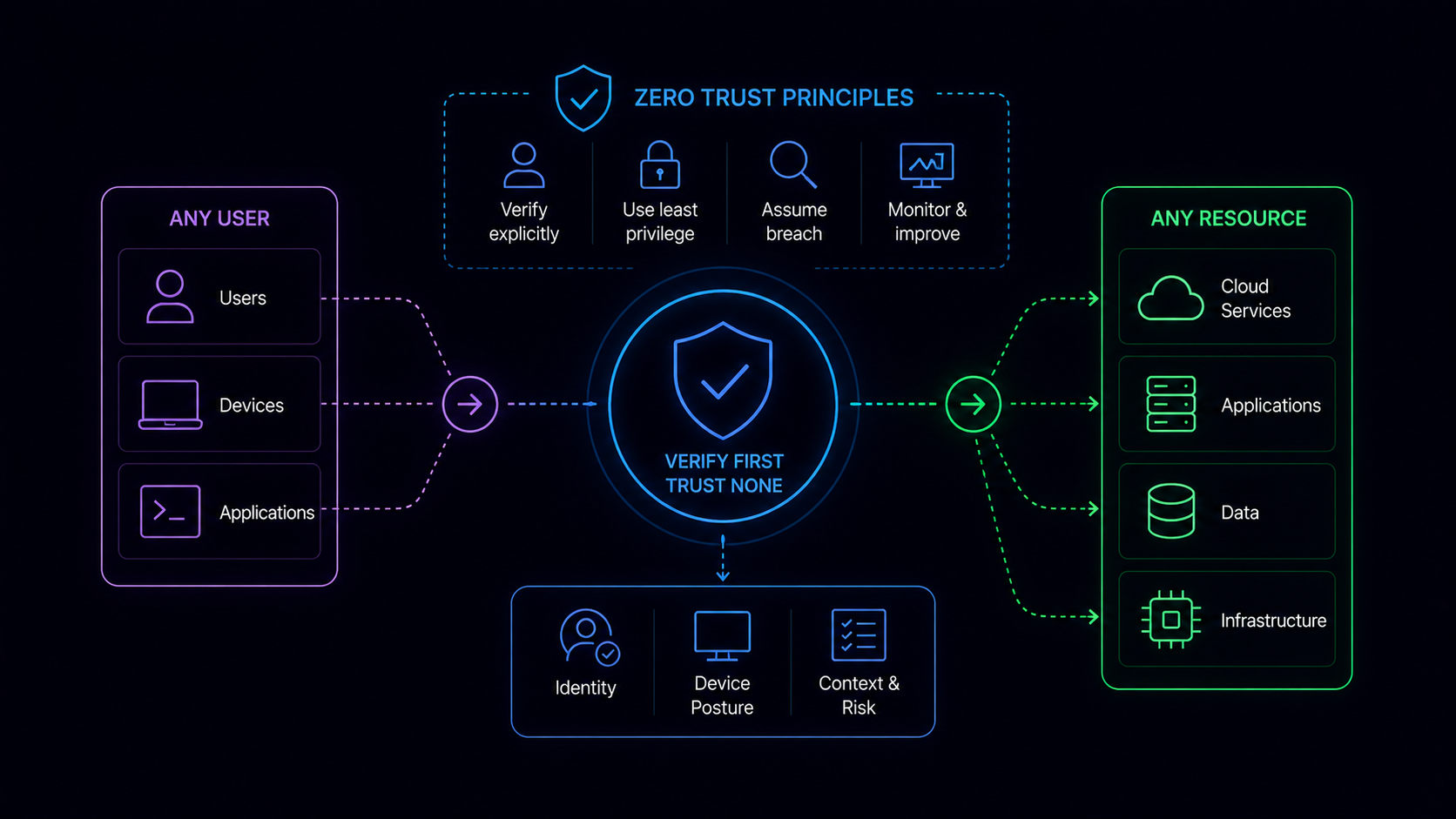 Zero Trust Architecture for Practical Teams
